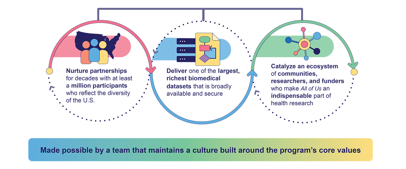 A graphical representation of the three primary goals of the AoU research program, showing how they lead into and support one another. At the beginning of the process is nurturing partnerships for decades with at least a million participants who reflect the diversity of the U.S. That step leads to the goal of delivering one of the largest, richest biomedical datasets that is broadly available and secure. That step leads to the goal to catalyze an ecosystem of communities, researchers, and funders who make AoU an indispensable part of health research. Each of the goals is made possible by a team that maintains a culture built around the program’s core values.