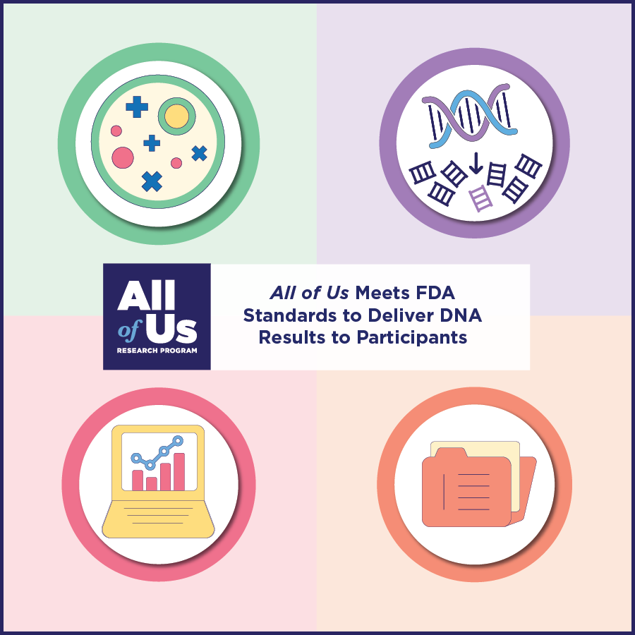 A collection of four icons: top left is a green icon with circles, plus signs and x’s; top right is a purple icon with a DNA helix with an arrow indicating smaller elements; bottom left is a pink icon of a laptop showing data charts; bottom right is an orange square with a folder icon with a paper inside labeled. Icons are overlayed with a white box and blue text reading FDA approves All of US to deliver DNA reports back to participants. 