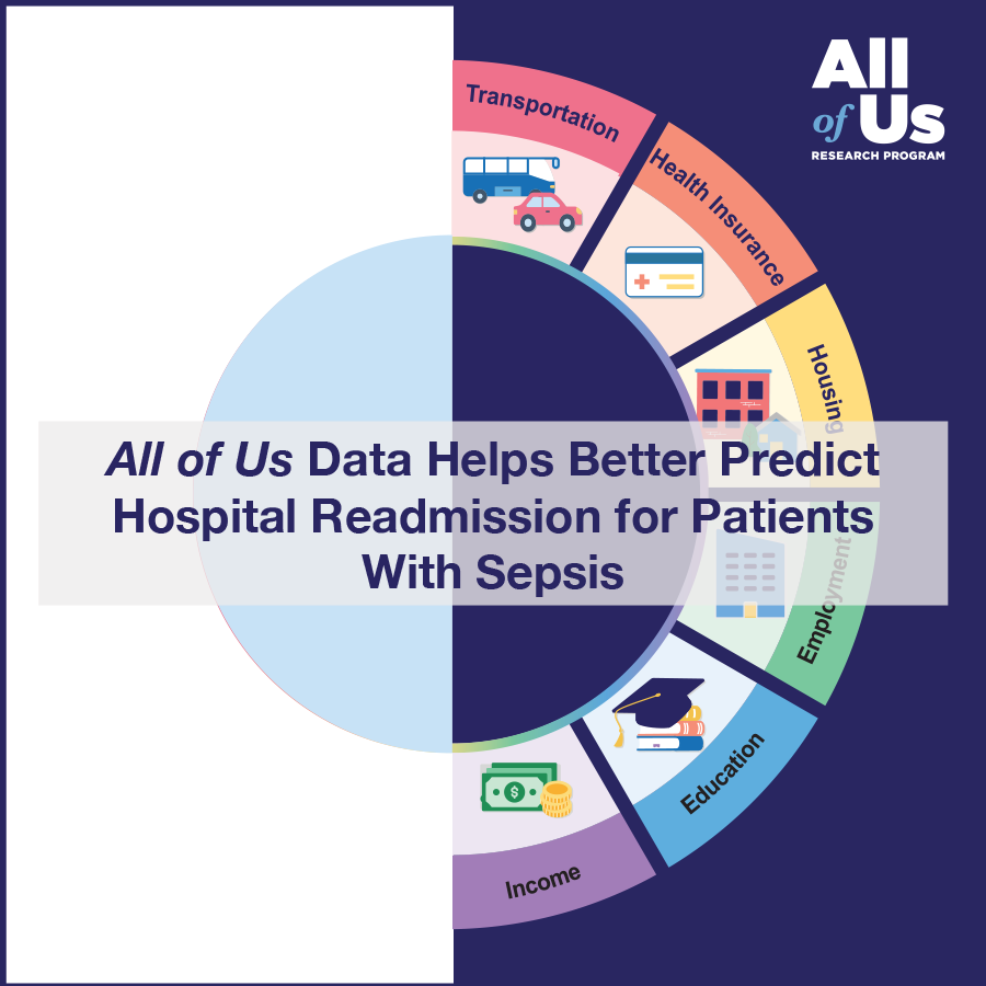 A diagram comparing the existing and new sepsis readmission models. The existing model includes demographics and data on previous medical issues. The new model includes patient records and All of Us survey answers covering transportation, health insurance, housing, employment, education, and income, the impact of which is informed patient care. Logo of the All of Us Research Program.