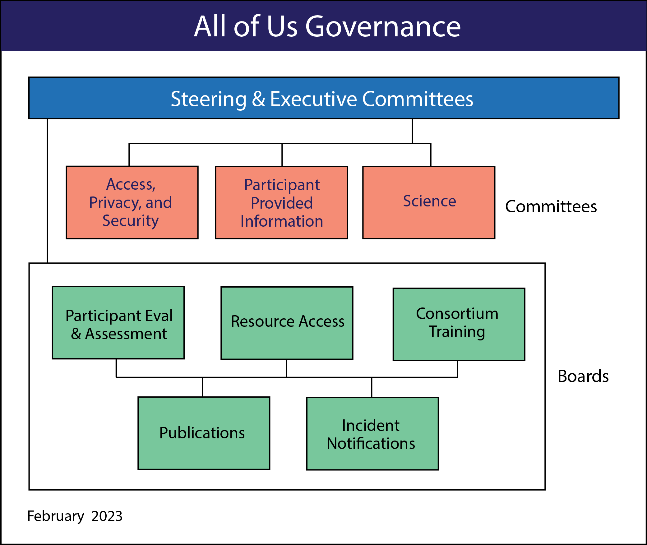 An organizational chart of the governance structure of the AoUs Research Program. All committees and board report to the Steering and Executive Committees. The org chart displays three committees on the first tier below the Steering and Executive Committees: Access, Privacy, and Security; Participant Provided Information; and Science. On the next tier down are five boards: Participant Evaluation and Assessment, Resource Access, Consortium Training, Publications, and Incident Notifications.