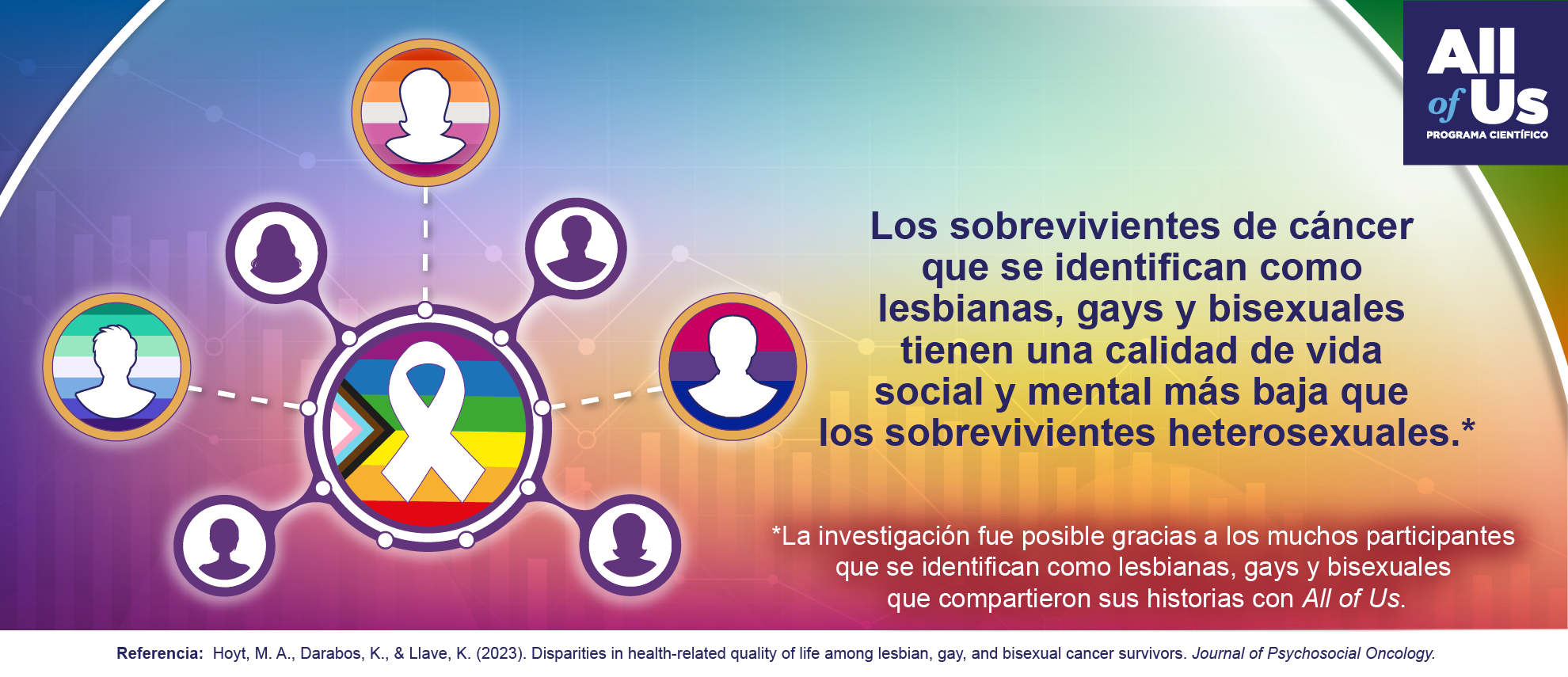 Los sobrevivientes de cáncer lesbianas, gays y bisexuales tienen una calidad de vida social y mental más baja que los sobrevivientes heterosexuales. La investigación fue posible gracias a los muchos participantes LGB que compartieron sus historias con All of Us. Referencia: Hoyt, MA; Darabos, K.; y Llave, K. (2023). Disparities in health-related quality of life among lesbian, gay, and bisexual cancer survivors. Journal of Psychological Oncology. Logotipo del Programa Científico All of Us.