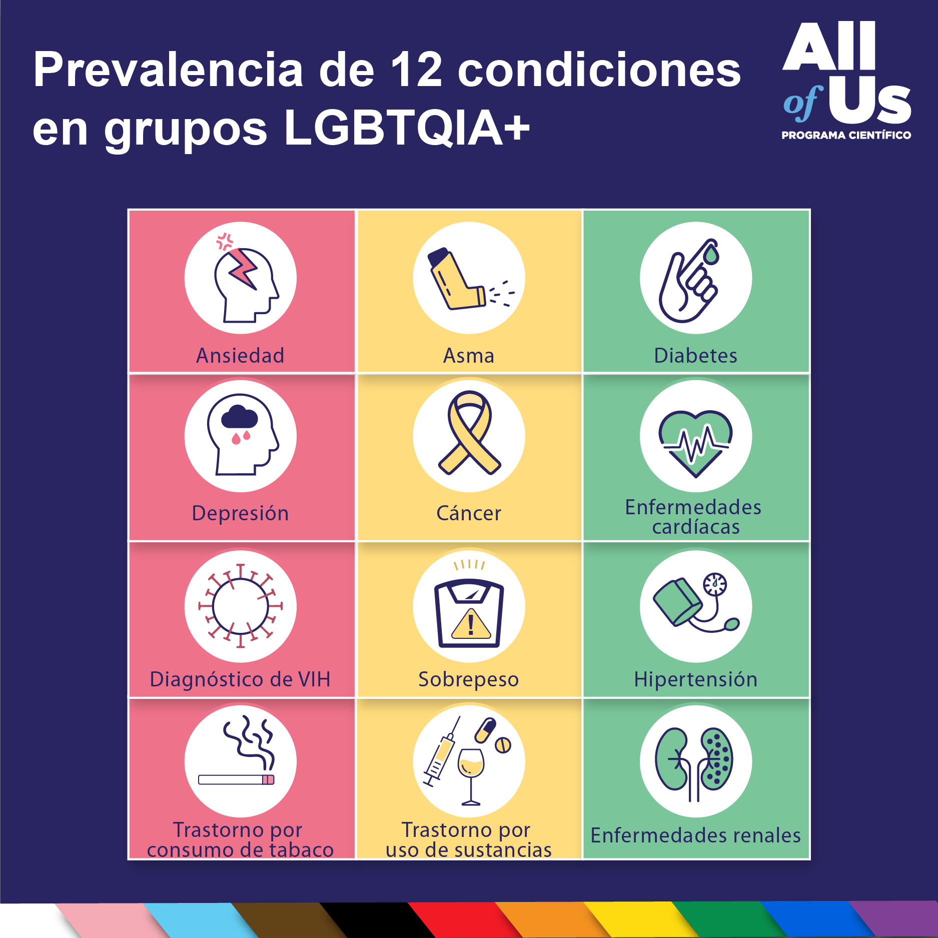 Una infografía titulada “Prevalencia de 12 condiciones en grupos LGBTQIA+” con el logo del Programa Científico All of Us. Las 12 condiciones incluyen ansiedad, depresión, diagnóstico de VIH, trastorno por consumo de tabaco, asma, cáncer, sobrepeso, trastorno por uso de sustancias, diabetes, enfermedades cardíacas, hipertensión y enfermedades renales.