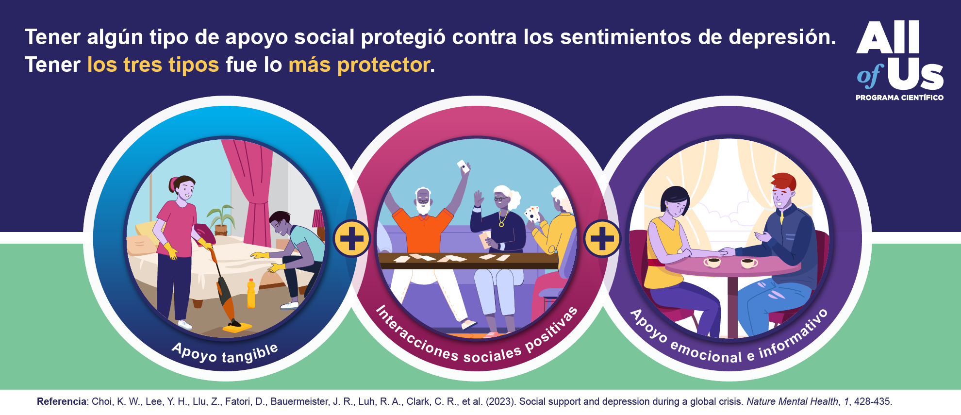 Tener algún tipo de apoyo social protegió contra los sentimientos de depresión. Tener los tres tipos ofreció la mejor protección. Una ilustración de dos personas haciendo tareas domésticas etiquetada “apoyo tangible”, otra de un grupo de personas jugando a cartas etiquetada “interacción social positiva” y otra de dos personas tomando un café etiquetada “apoyo emocional e informativo”. Logotipo del Programa Científico All of Us.  