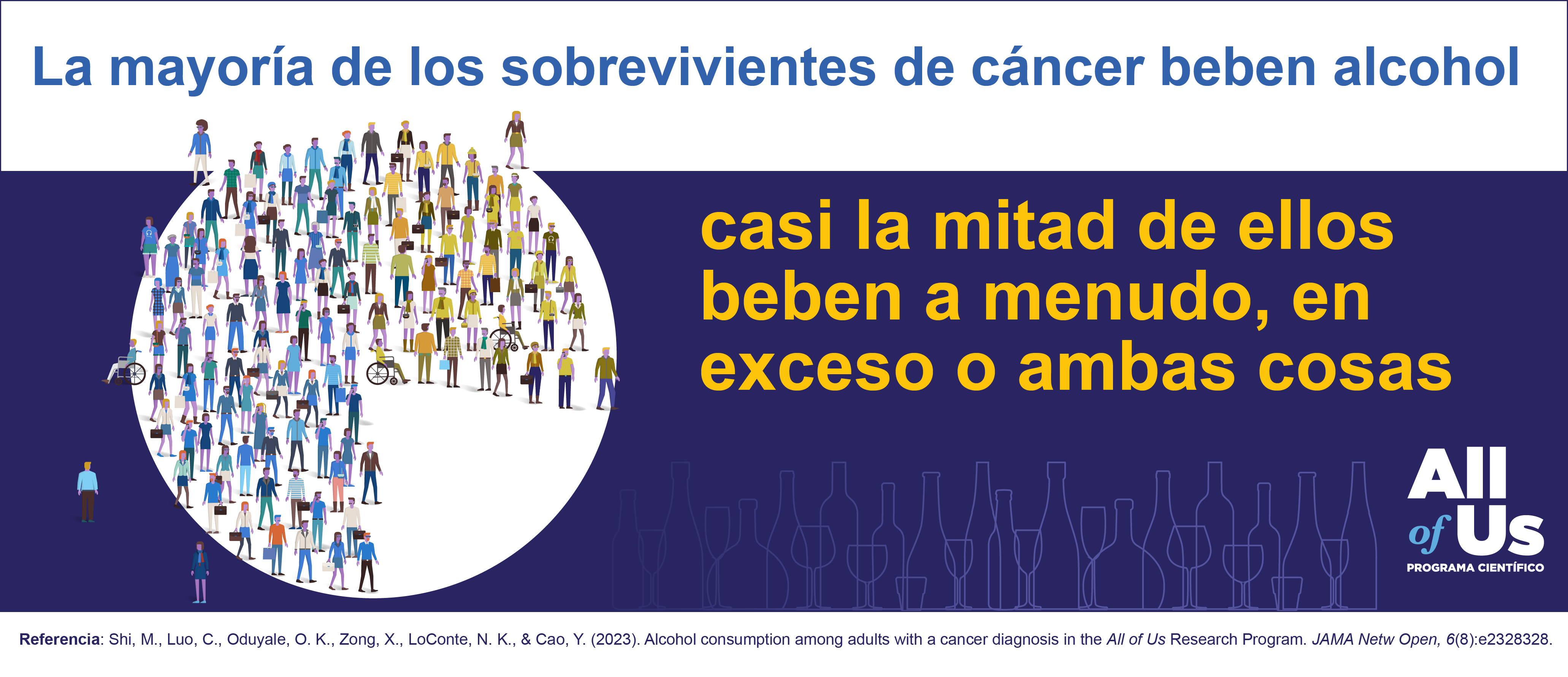 La mayoría de los sobrevivientes de cáncer beben alcohol. Casi la mitad de ellos beben a menudo, en exceso, o ambas cosas.. Alcohol consumption among adults with a cancer diagnosis in the All of Us Research Program. JAMA Network Open, 6(8):e2328328. Un gráfico circular, compuesto por docenas de personas ilustradas, con una porción ligeramente superior a la mitad del gráfico y la otra ligeramente superior a un tercio del gráfico. Logotipo del Programa Científico All of Us.  