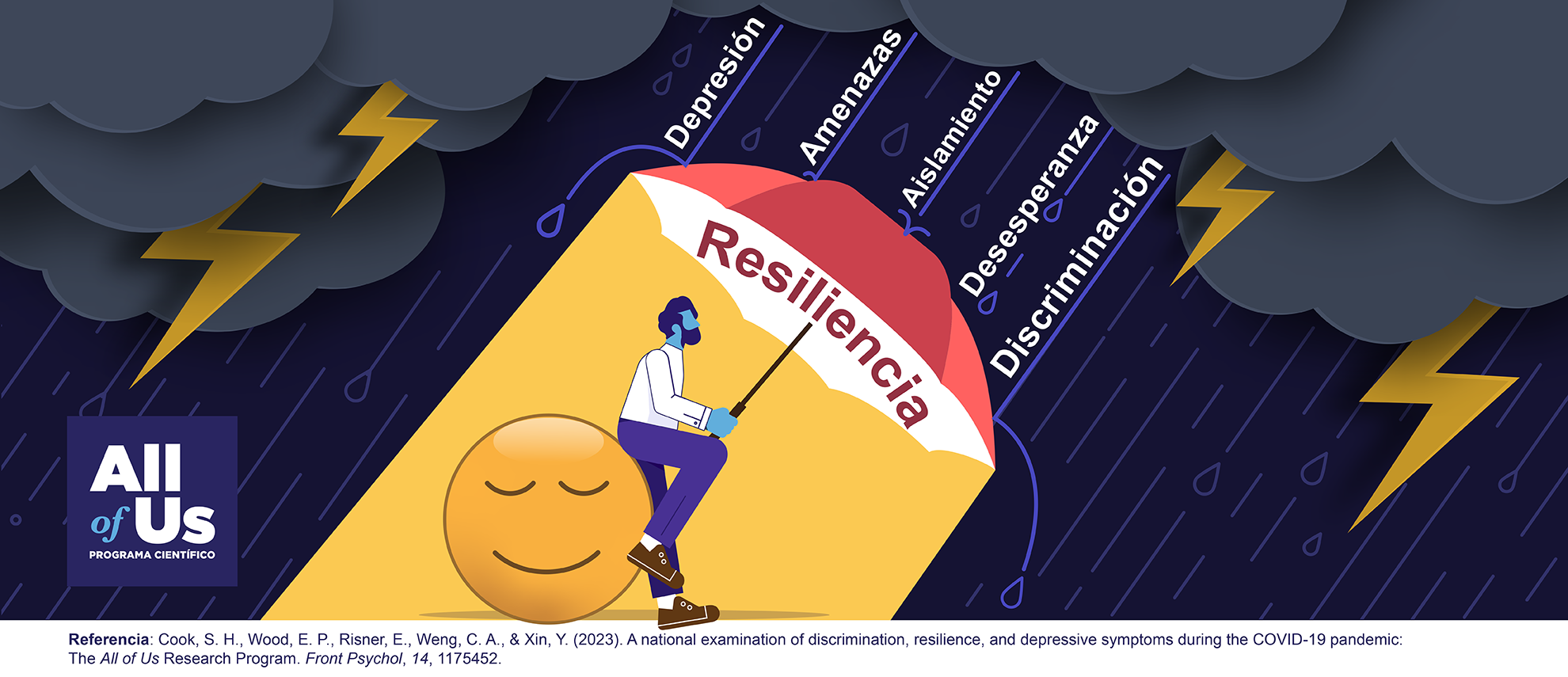 Una ilustración muestra a una persona con un paraguas bajo una tormenta de lluvia con relámpagos. Las gotas de lluvia están etiquetadas con las palabras “Depresión”, “Amenazas”, “Aislamiento”, “Desesperanza” y “Discriminación”. El paraguas está etiquetado con la palabra “resiliencia”. Bajo el paraguas hay luz solar que se proyecta sobre la persona, que está sentada sobre un dibujo de un sol con una cara de relajación. El logo del Programa Científico All of Us está abajo a la izquierda. 