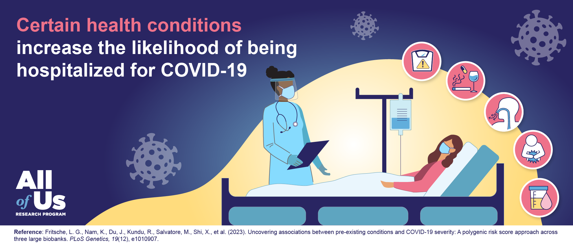 Illustration of a person wearing a face mask lying in a hospital bed. A doctor stands next to the bed wearing a face shield and mask. There are 5 icons representing conditions linked to serious COVID-19 cases: obesity; substance use disorders; breathing disorders; digestive problems; and blood in the urine. Coronaviruses float in the background. A text says “Certain health conditions increase the likelihood of being hospitalized for COVID-19.” The All of Us Research Program logo is in the lower left corner.