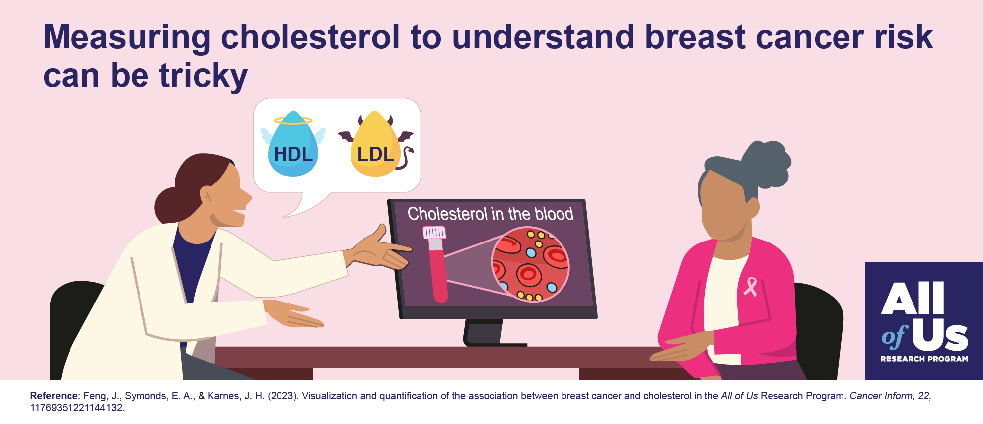 An illustration shows a health professional talking to a patient about the bad cholesterol (or LDL) and the good cholesterol (or HDL). She shows a screen to the patient that has a drawing of blood components under the microscope, next to a blood collection tube, under the label “Cholesterol in the blood.” A text says: “Measuring cholesterol to understand breast cancer risk can be tricky.” The logo of the Research Program All of Us is in the lower right corner. The research’s source is shown at the bottom. 