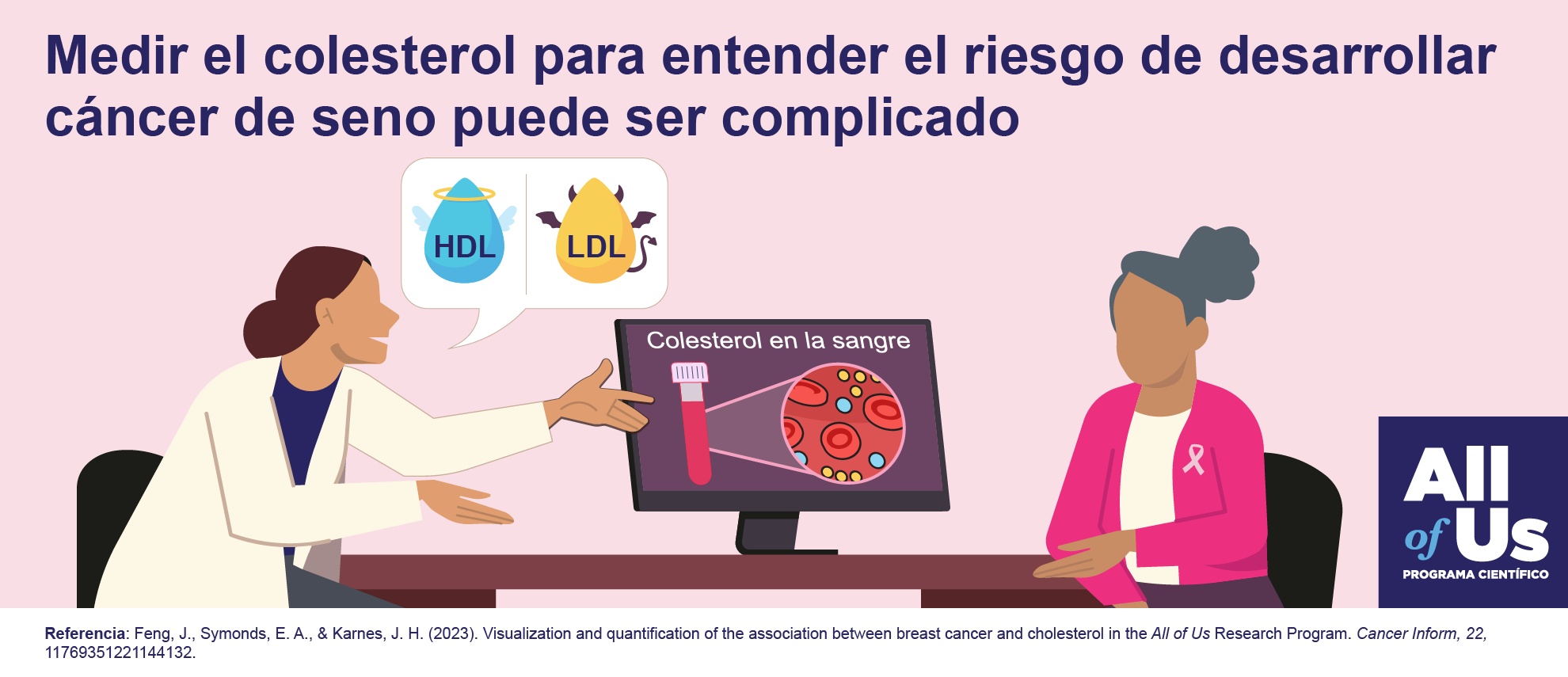 Una ilustración muestra a una profesional de la salud hablando con una paciente sobre el colesterol malo (o LDL) y el bueno (o HDL). Le muestra una pantalla que contiene un dibujo de componentes de la sangre bajo el microscopio, junto a un tubo de recolección de sangre, bajo la etiqueta “Colesterol en la sangre”. Un texto dice “Medir el colesterol para entender el riesgo de desarrollar cáncer de seno puede ser complicado”. El logo del Programa Científico All of Us está en la esquina inferior derecha.  