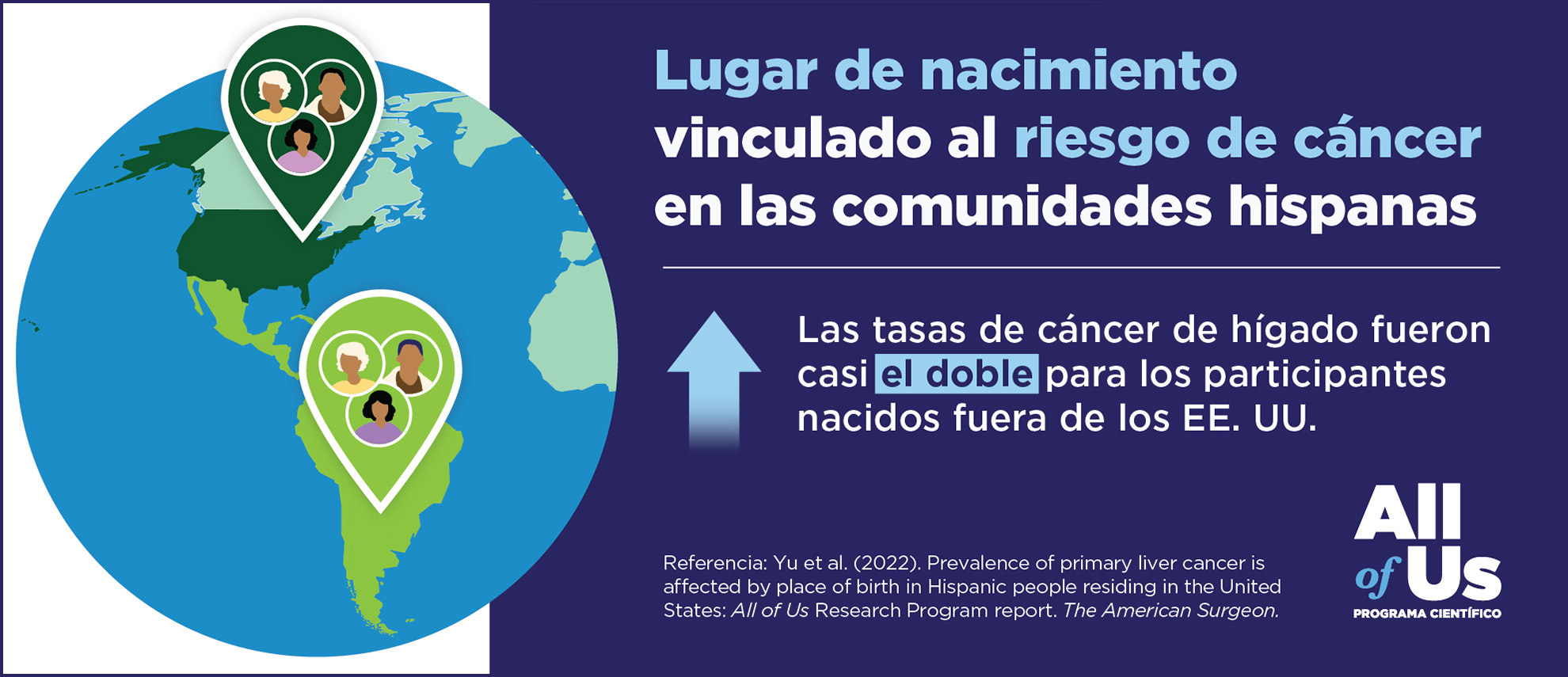 Lugar de nacimiento vinculado al riesgo de cáncer en las comunidades hispanas. Las tasas de cáncer de hígado fueron casi el doble para los participantes nacidos fuera de los EE. UU. Logotipo del Programa Científico All of Us. Ilustración de un globo que muestra el hemisferio occidental con marcadores de ubicación en América del Norte y América del Sur.