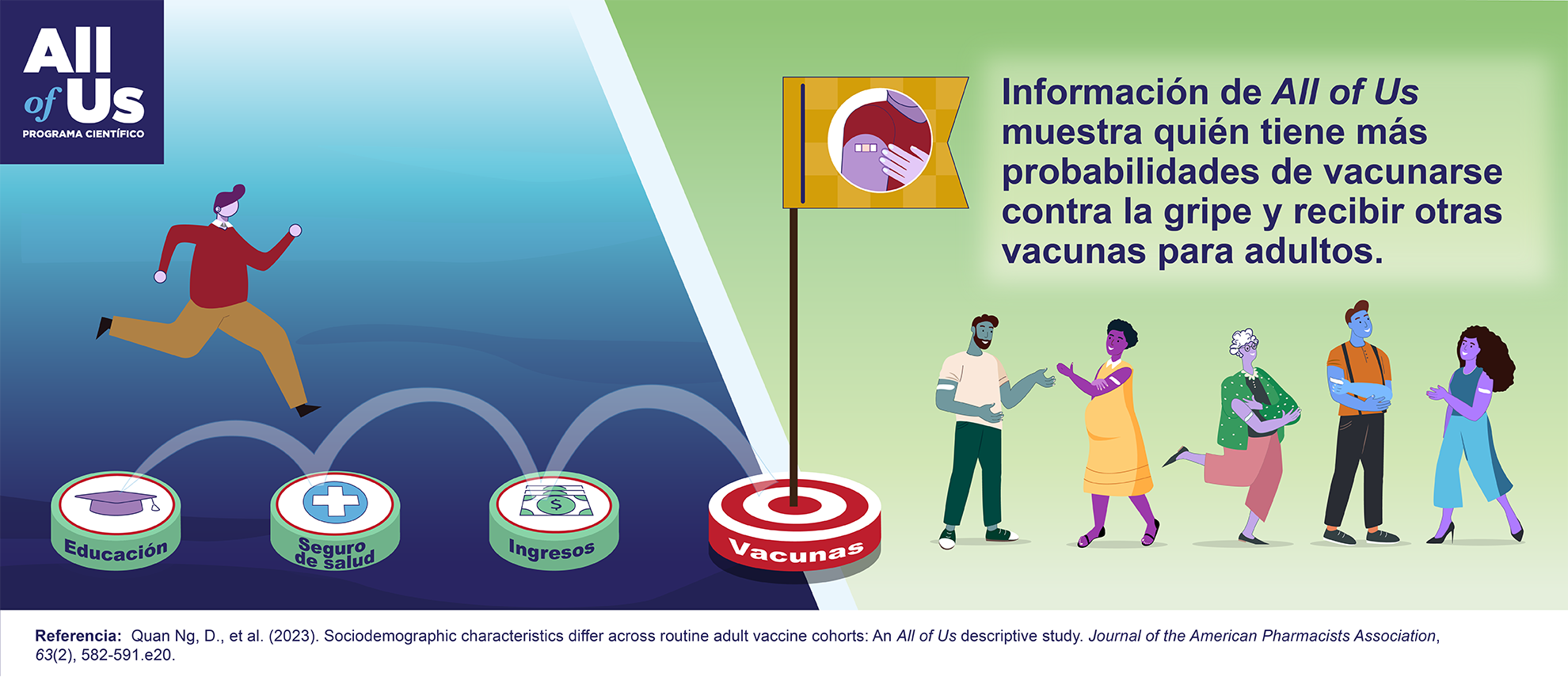 Ilustración de una persona saltando de un disco que dice "educación" a otros que dicen "seguro de salud", "ingresos" y "vacunas". El último tiene una bandera con una imagen de una persona con un vendaje adhesivo en el brazo que significa vacunación. Otras personas hacen fila tras vacunarse. La imagen dice "Información de All of Us muestra quién tiene más probabilidades de vacunarse contra la gripe y recibir otras vacunas para adultos". La ilustración incluye el logotipo del Programa Científico All of Us.