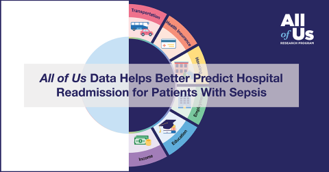 A diagram comparing the existing and new sepsis readmission models. The existing model includes demographics and data on previous medical issues. The new model includes patient records and All of Us survey answers covering transportation, health insurance, housing, employment, education, and income, the impact of which is informed patient care. Logo of the All of Us Research Program. Reference: F Amrollahi et al., Inclusion of social determinants of health improves sepsis readmission prediction models.