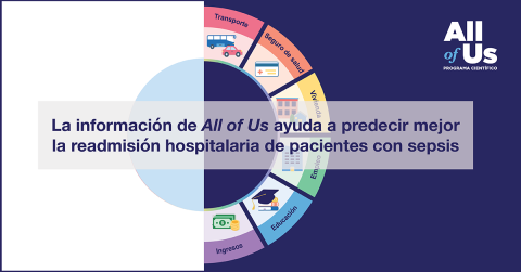 Un diagrama que compara los modelos de readmisión por sepsis nuevos y existentes. El modelo existente incluye información demográfica y datos sobre antecedentes médicos. El nuevo modelo incluye registros de pacientes y respuestas de la encuesta de All of Us que cubren transporte, seguro médico, vivienda, empleo, educación e ingresos, cuyo impacto es la atención informada al paciente. Logotipo del Programa Científico All of Us. Referencia: F Amrollahi et al., Inclusion of social determinants of health improv