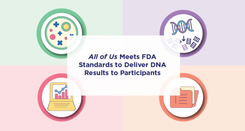 A collection of four icons: top left is a green icon with circles, plus signs and x’s; top right is a purple icon with a DNA helix with an arrow indicating smaller elements; bottom left is a pink icon of a laptop showing data charts; bottom right is an orange square with a folder icon with a paper inside labeled. Icons are overlayed with a white box and blue text reading FDA approves All of US to deliver DNA reports back to participants. 