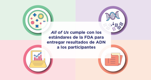 Una colección de cuatro íconos: arriba a la izquierda hay un ícono verde con círculos, signos de “más” y “x”; arriba a la derecha hay un ícono morado con una hélice de ADN con una flecha que indica elementos más pequeños; abajo a la izquierda hay un ícono rosa de una computadora portátil que muestra gráficos de datos; abajo a la derecha hay un cuadrado naranja con un ícono de carpeta con un papel dentro etiquetado. Los íconos están superpuestos con un cuadro blanco y un texto azul que dice “La FDA autoriza 